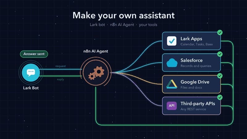 Diagram titled Make your own assistant: a Lark bot sends a request to an n8n AI agent, which calls Lark apps, Salesforce, Google Drive and third-party APIs, then replies in the same chat.